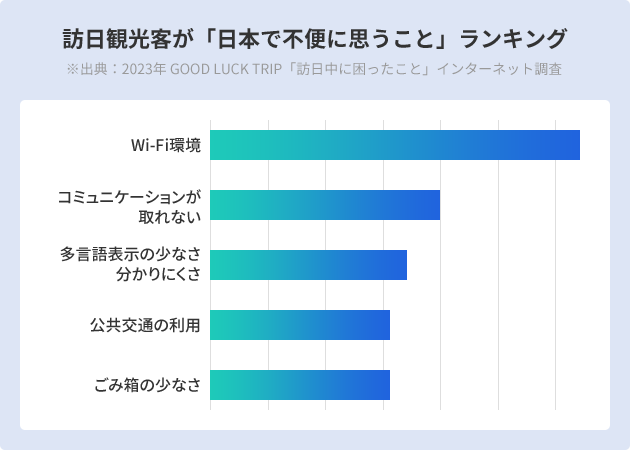 訪日観光客が「日本で不便に思うこと」ランキング