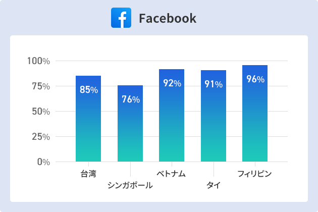 Facebookの国別普及率