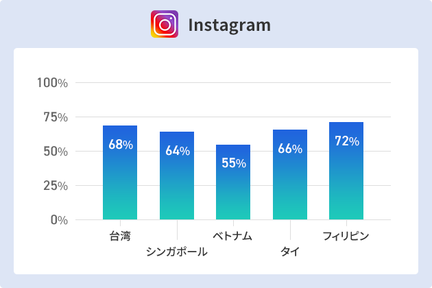 Instagramの国別普及率