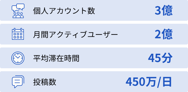 個人アカウント数：3億｜月間アクティブユーザー：2億｜平均滞在時間：45分｜投稿数：450万/日